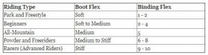 snowboard boot/binding flex chart
